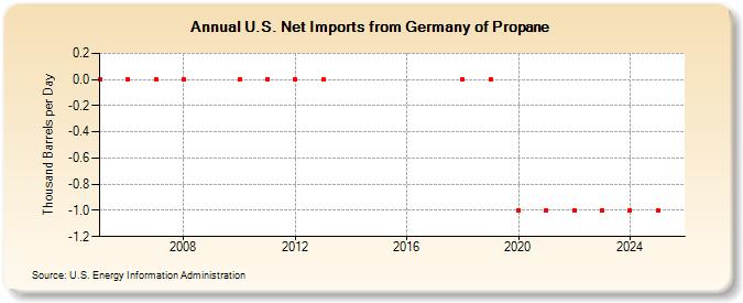 U.S. Net Imports from Germany of Propane (Thousand Barrels per Day)