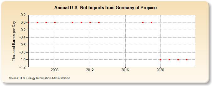 U.S. Net Imports from Germany of Propane (Thousand Barrels per Day)