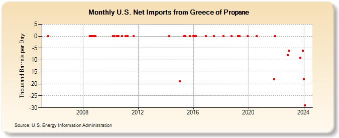 U.S. Net Imports from Greece of Propane (Thousand Barrels per Day)