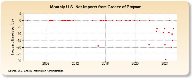 U.S. Net Imports from Greece of Propane (Thousand Barrels per Day)