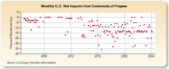 U.S. Net Imports from Guatemala of Propane (Thousand Barrels per Day)