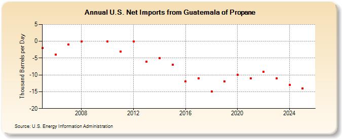 U.S. Net Imports from Guatemala of Propane (Thousand Barrels per Day)