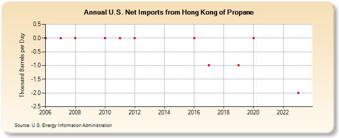 U.S. Net Imports from Hong Kong of Propane (Thousand Barrels per Day)