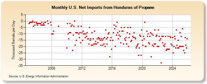 U.S. Net Imports from Honduras of Propane (Thousand Barrels per Day)