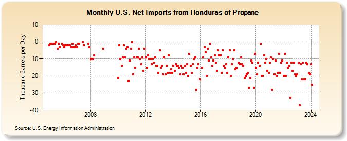U.S. Net Imports from Honduras of Propane (Thousand Barrels per Day)