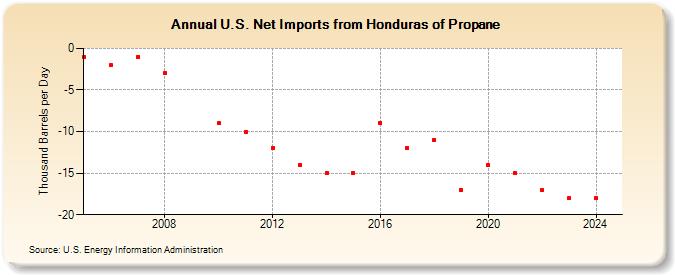 U.S. Net Imports from Honduras of Propane (Thousand Barrels per Day)