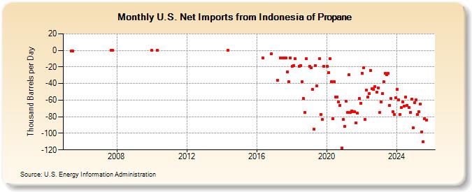 U.S. Net Imports from Indonesia of Propane (Thousand Barrels per Day)