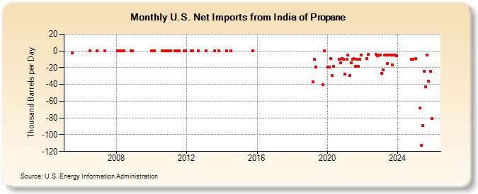U.S. Net Imports from India of Propane (Thousand Barrels per Day)