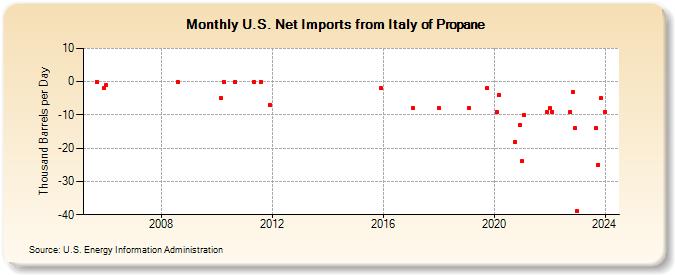 U.S. Net Imports from Italy of Propane (Thousand Barrels per Day)