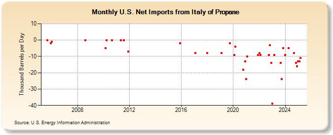 U.S. Net Imports from Italy of Propane (Thousand Barrels per Day)