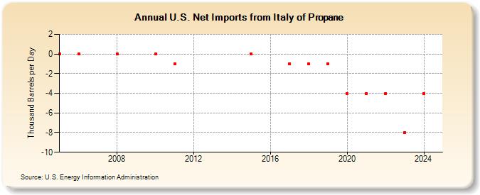 U.S. Net Imports from Italy of Propane (Thousand Barrels per Day)