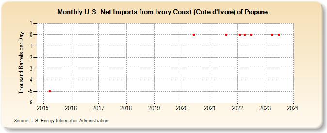 U.S. Net Imports from Ivory Coast (Cote d