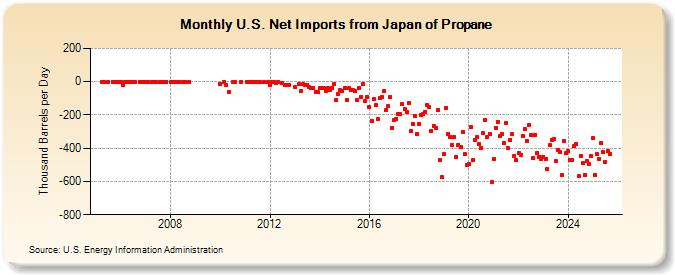 U.S. Net Imports from Japan of Propane (Thousand Barrels per Day)