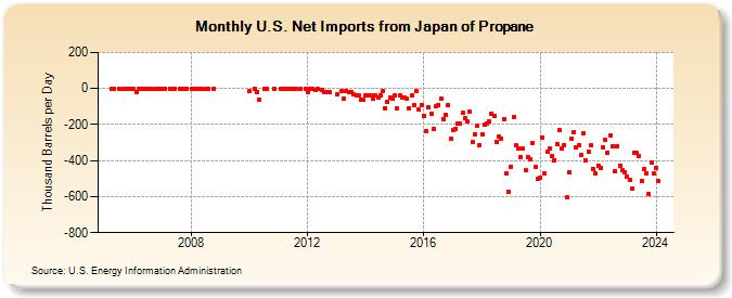 U.S. Net Imports from Japan of Propane (Thousand Barrels per Day)