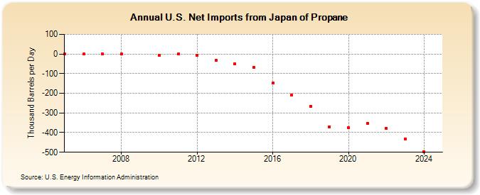 U.S. Net Imports from Japan of Propane (Thousand Barrels per Day)