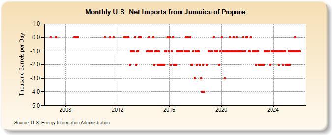 U.S. Net Imports from Jamaica of Propane (Thousand Barrels per Day)