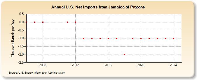 U.S. Net Imports from Jamaica of Propane (Thousand Barrels per Day)