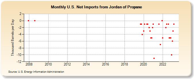 U.S. Net Imports from Jordan of Propane (Thousand Barrels per Day)