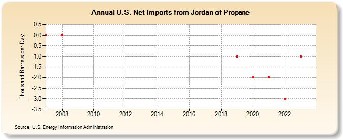 U.S. Net Imports from Jordan of Propane (Thousand Barrels per Day)