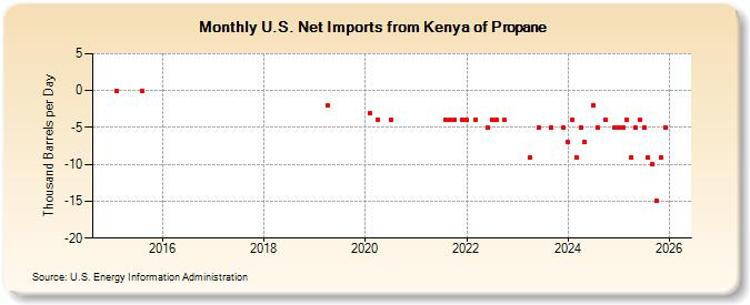 U.S. Net Imports from Kenya of Propane (Thousand Barrels per Day)