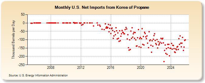 U.S. Net Imports from Korea of Propane (Thousand Barrels per Day)