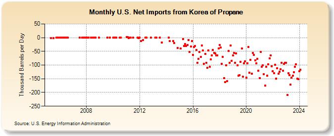 U.S. Net Imports from Korea of Propane (Thousand Barrels per Day)
