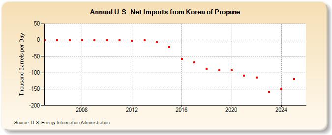 U.S. Net Imports from Korea of Propane (Thousand Barrels per Day)
