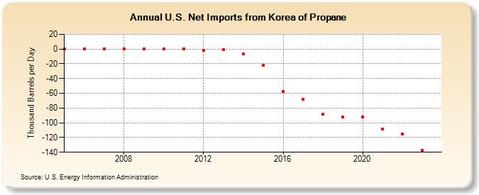 U.S. Net Imports from Korea of Propane (Thousand Barrels per Day)
