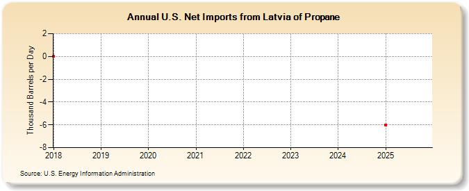 U.S. Net Imports from Latvia of Propane (Thousand Barrels per Day)