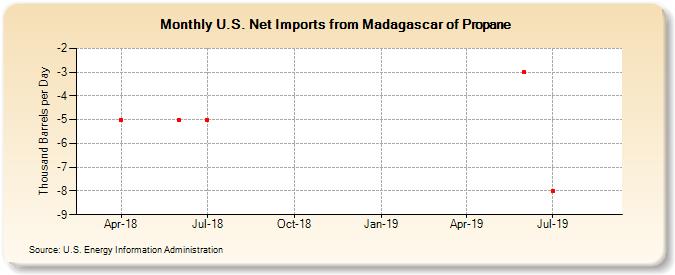 U.S. Net Imports from Madagascar of Propane (Thousand Barrels per Day)