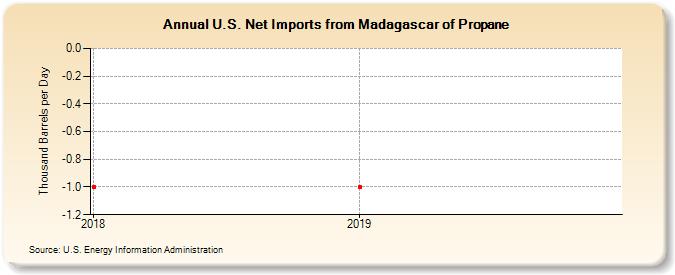 U.S. Net Imports from Madagascar of Propane (Thousand Barrels per Day)