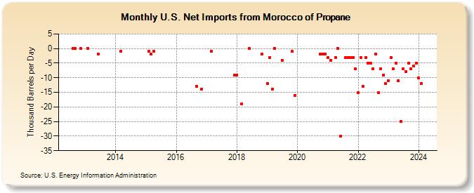 U.S. Net Imports from Morocco of Propane (Thousand Barrels per Day)