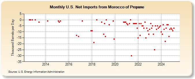 U.S. Net Imports from Morocco of Propane (Thousand Barrels per Day)