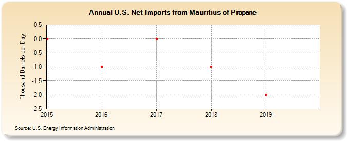 U.S. Net Imports from Mauritius of Propane (Thousand Barrels per Day)