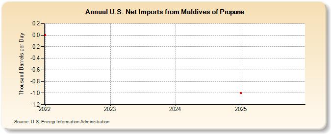 U.S. Net Imports from Maldives of Propane (Thousand Barrels per Day)