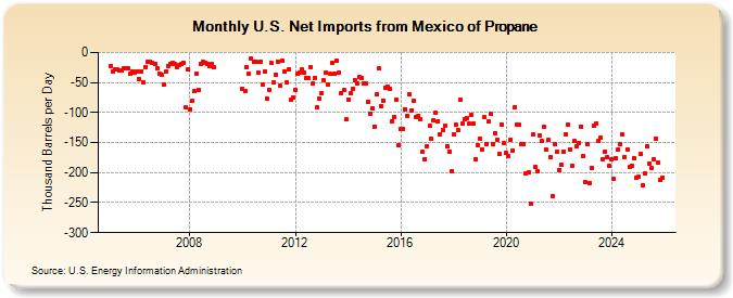 U.S. Net Imports from Mexico of Propane (Thousand Barrels per Day)