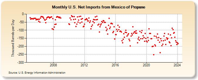 U.S. Net Imports from Mexico of Propane (Thousand Barrels per Day)