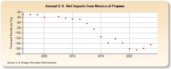 U.S. Net Imports from Mexico of Propane (Thousand Barrels per Day)
