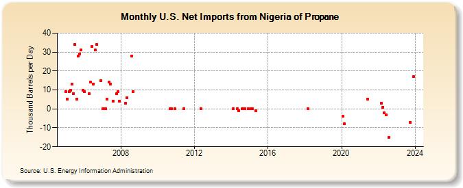 U.S. Net Imports from Nigeria of Propane (Thousand Barrels per Day)