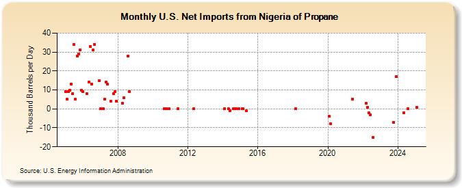 U.S. Net Imports from Nigeria of Propane (Thousand Barrels per Day)