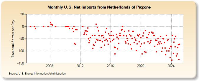 U.S. Net Imports from Netherlands of Propane (Thousand Barrels per Day)