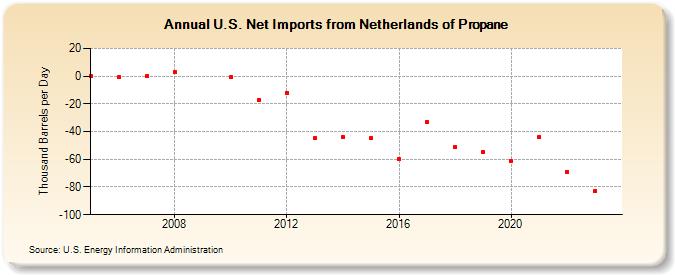 U.S. Net Imports from Netherlands of Propane (Thousand Barrels per Day)