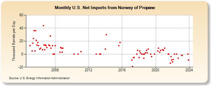 U.S. Net Imports from Norway of Propane (Thousand Barrels per Day)