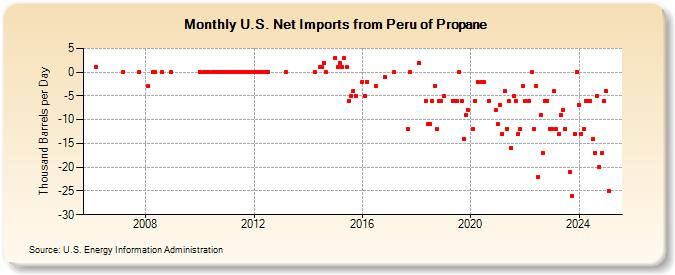 U.S. Net Imports from Peru of Propane (Thousand Barrels per Day)