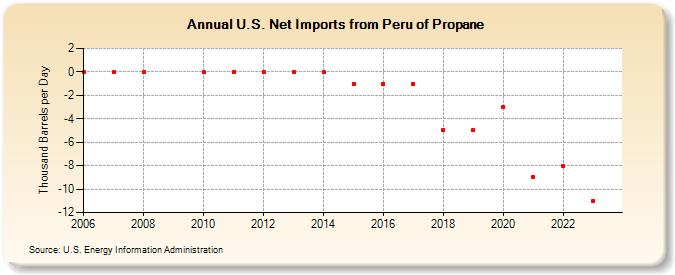 U.S. Net Imports from Peru of Propane (Thousand Barrels per Day)
