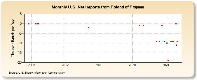 U.S. Net Imports from Poland of Propane (Thousand Barrels per Day)