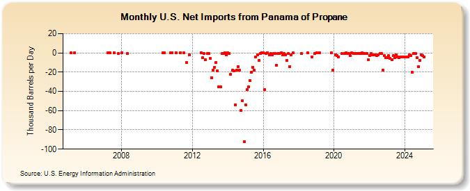 U.S. Net Imports from Panama of Propane (Thousand Barrels per Day)