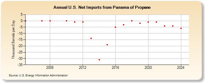 U.S. Net Imports from Panama of Propane (Thousand Barrels per Day)