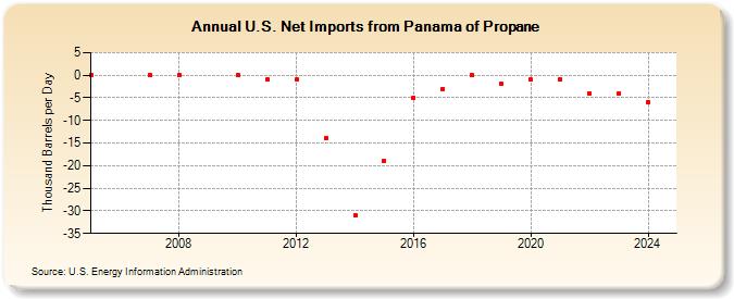 U.S. Net Imports from Panama of Propane (Thousand Barrels per Day)