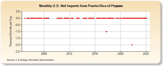 U.S. Net Imports from Puerto Rico of Propane (Thousand Barrels per Day)